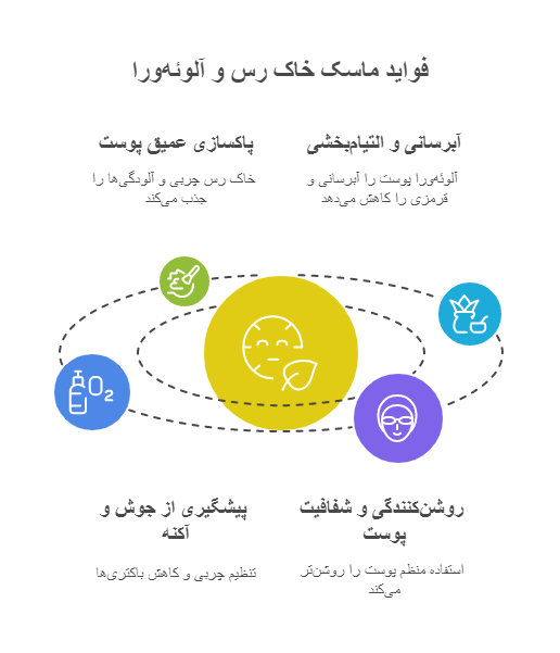 فواید ماسک خاک رس و آلوئه‌ورا